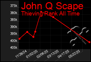 Total Graph of John Q Scape