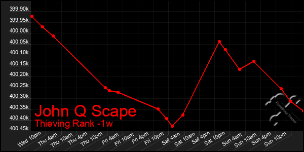 Last 7 Days Graph of John Q Scape
