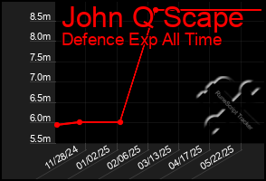Total Graph of John Q Scape