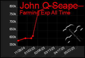 Total Graph of John Q Scape