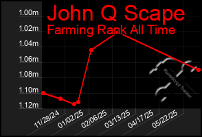 Total Graph of John Q Scape
