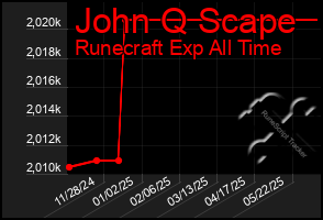 Total Graph of John Q Scape