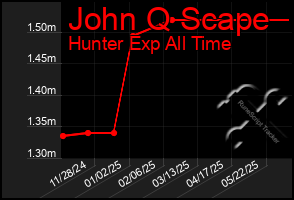 Total Graph of John Q Scape