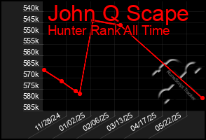 Total Graph of John Q Scape