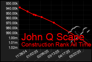 Total Graph of John Q Scape