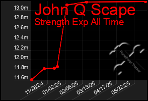 Total Graph of John Q Scape