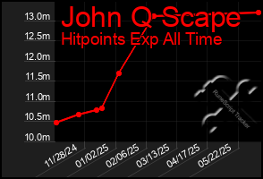 Total Graph of John Q Scape