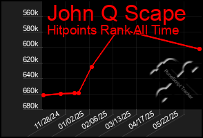 Total Graph of John Q Scape