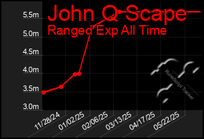 Total Graph of John Q Scape