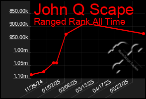 Total Graph of John Q Scape