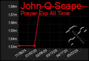 Total Graph of John Q Scape