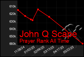 Total Graph of John Q Scape