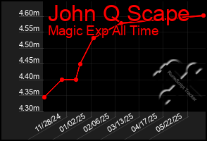 Total Graph of John Q Scape