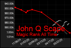 Total Graph of John Q Scape