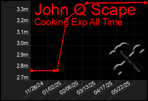 Total Graph of John Q Scape