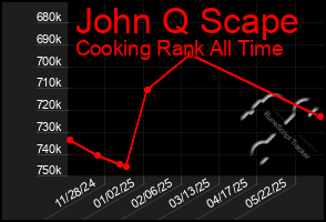 Total Graph of John Q Scape