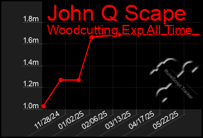 Total Graph of John Q Scape