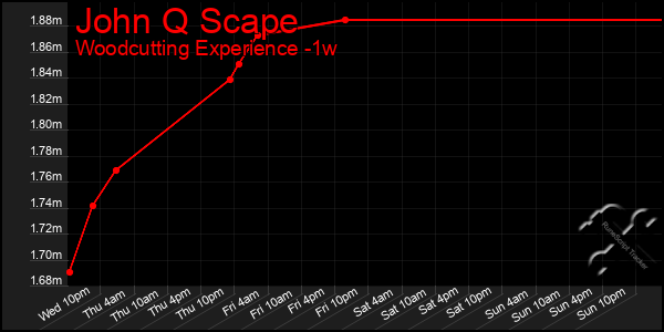 Last 7 Days Graph of John Q Scape