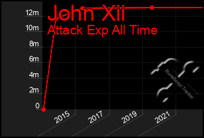 Total Graph of John Xii