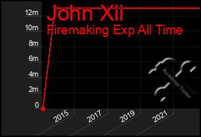 Total Graph of John Xii