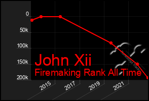 Total Graph of John Xii