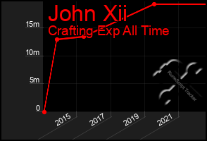 Total Graph of John Xii