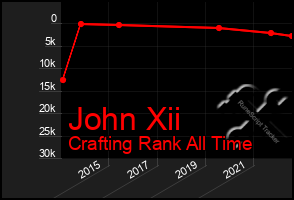 Total Graph of John Xii