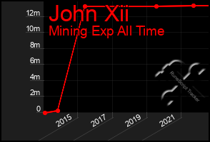 Total Graph of John Xii