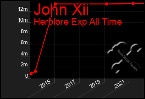 Total Graph of John Xii