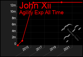 Total Graph of John Xii