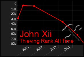 Total Graph of John Xii