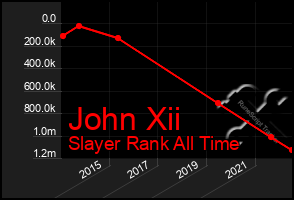 Total Graph of John Xii