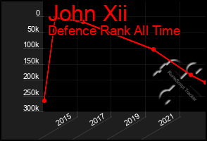 Total Graph of John Xii