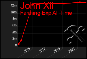 Total Graph of John Xii