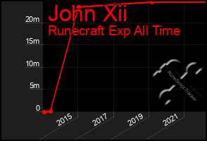 Total Graph of John Xii