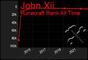 Total Graph of John Xii