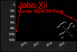 Total Graph of John Xii