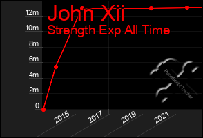 Total Graph of John Xii