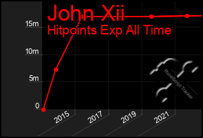 Total Graph of John Xii