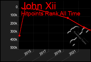 Total Graph of John Xii