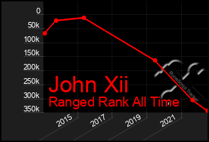 Total Graph of John Xii