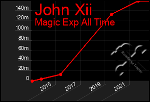 Total Graph of John Xii