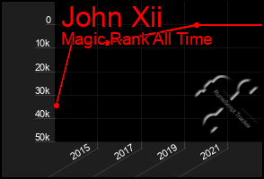 Total Graph of John Xii