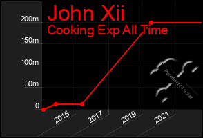 Total Graph of John Xii