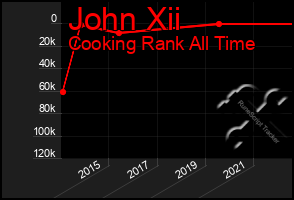 Total Graph of John Xii