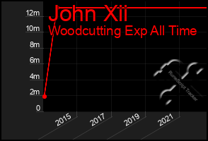 Total Graph of John Xii