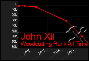 Total Graph of John Xii