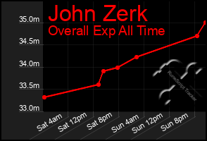 Total Graph of John Zerk
