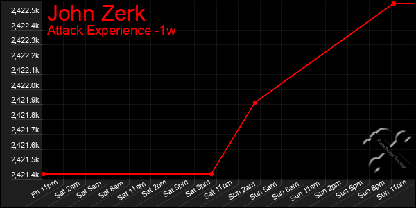 Last 7 Days Graph of John Zerk