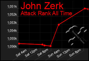 Total Graph of John Zerk